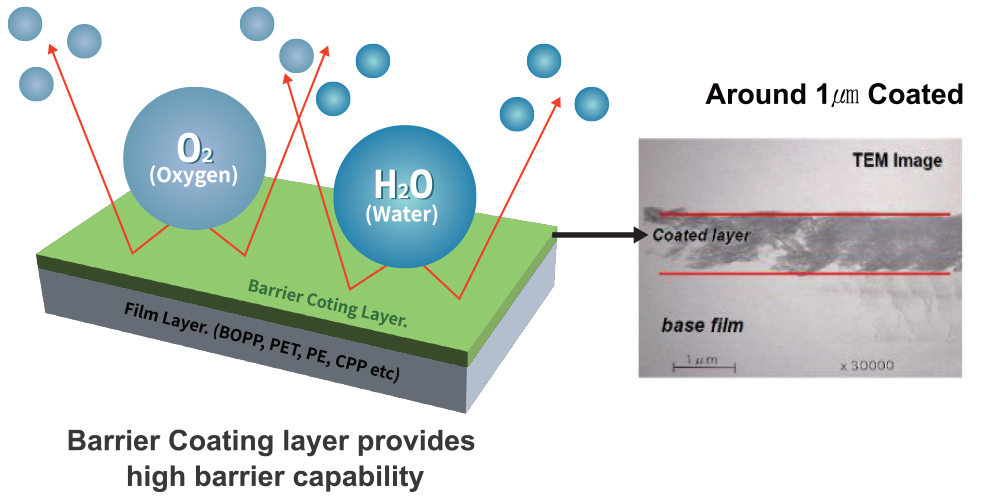 Barrier Coating layer provides high barrier capability Image